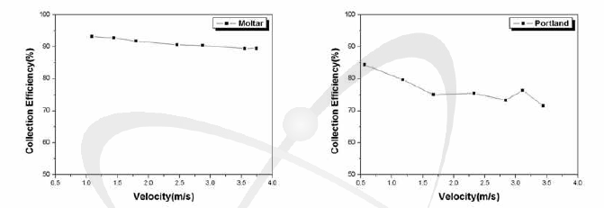 몰타르와 포틀랜드시멘트의 속도 변화에 따른 포집효율