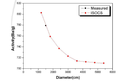 ISOCS 모델의 직경변화에 따른 K-40 방사능 변화