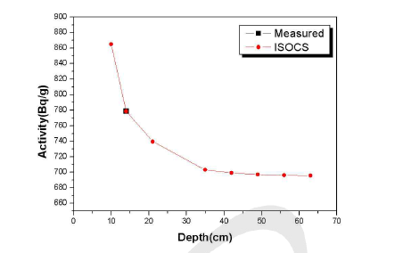 ISOCS 모델의 깊이 변화에 따른 K-40의 방사능 변화