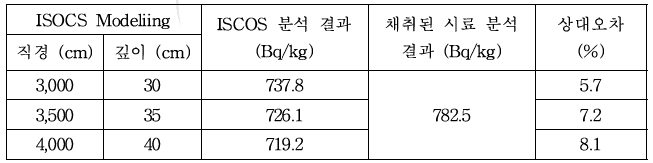 ISOCS 측정시스템의 최적 모델링(직경/깊이) 분석결과