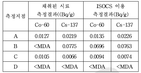 잔류방사능 측정결과의 비교