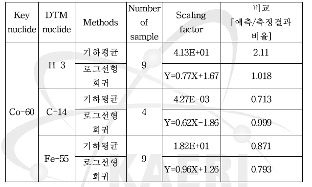 핵종별 상관계수 및 척도인자 도출