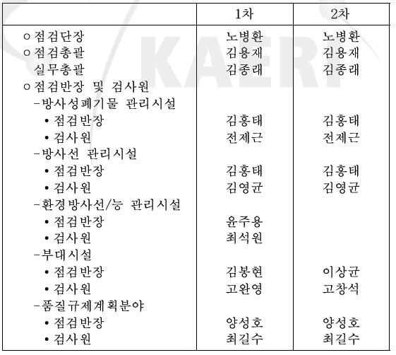 점검단 구성