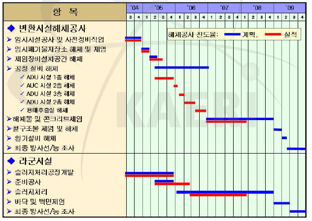 우라늄 변환시설 해체공사 일정