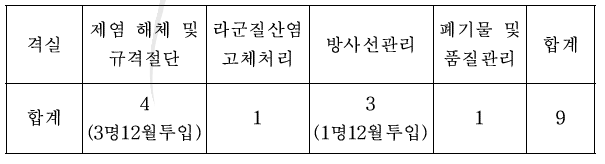 2007년 변환시설 해체 투입인력 현황(단위:MD)