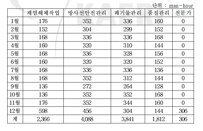 2007년 월별 분야별 작업자 투입 시간