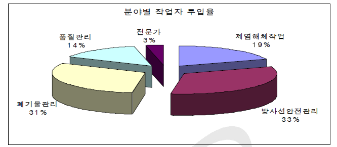 2007년도 분야별 작업자 투입율