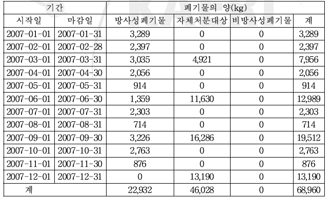 2007년도 월별, 준위별 발생 폐기물