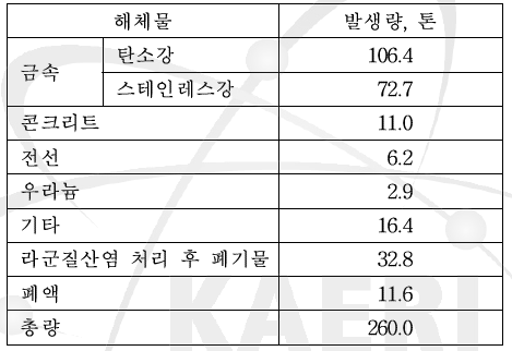 해체폐기물 발생 현황