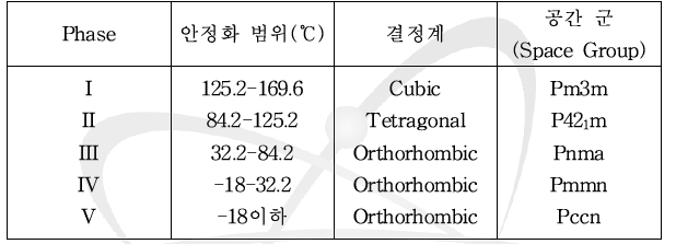 상압에서 질산암모늄 결정계