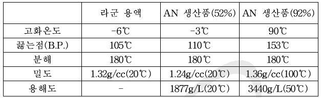 라군 용액 및 질산암모늄(AN) 생산 제품 비교