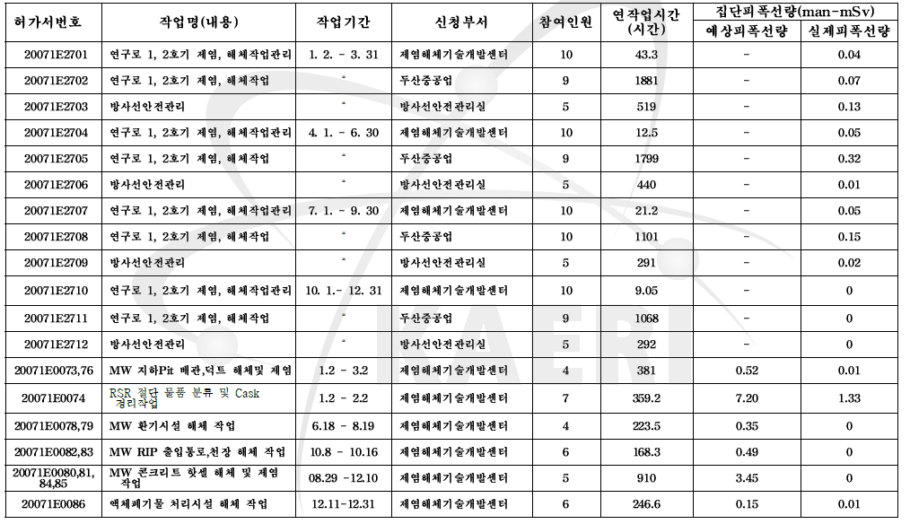 연구로 1, 2호기 방사선작업허가서 발급 현황