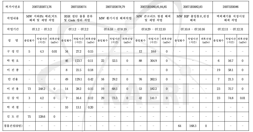 연구로 1 ,2호기 작업별 작업 출입현황