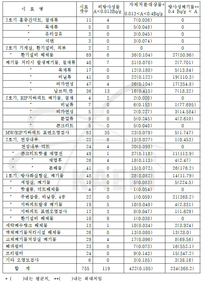 연구로 1, 2호기 핵종분석