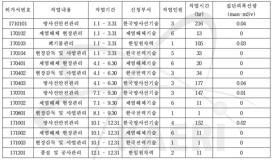 변환시설 방사선작업허가서 발급현황 (1/3)