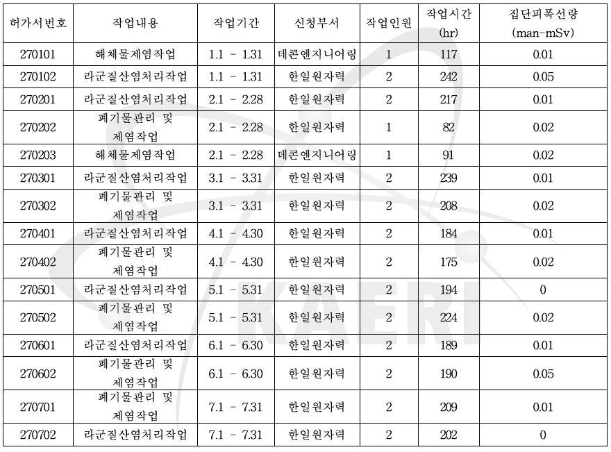 변환시설 방사선작업허가서 발급현황 (2/3)