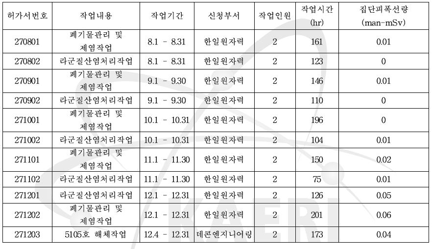 변환시설 방사선작업허가서 발급현황 (3/3)