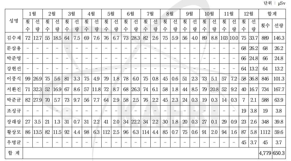 변환시설 작업자별 월별출입 및 피폭현황