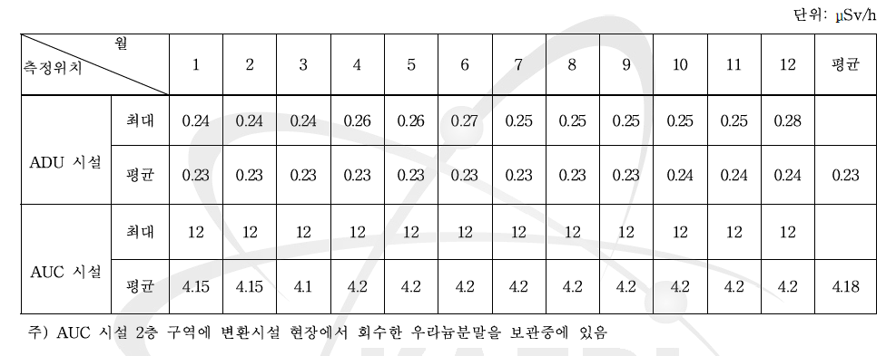 변환 시설내 외부방사선량률