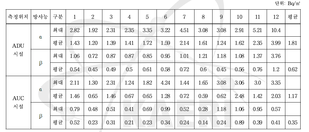 변환 시설내 공기중 방사능농도