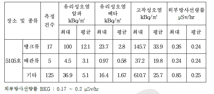 변환시설 해체물 오염도 측정결과