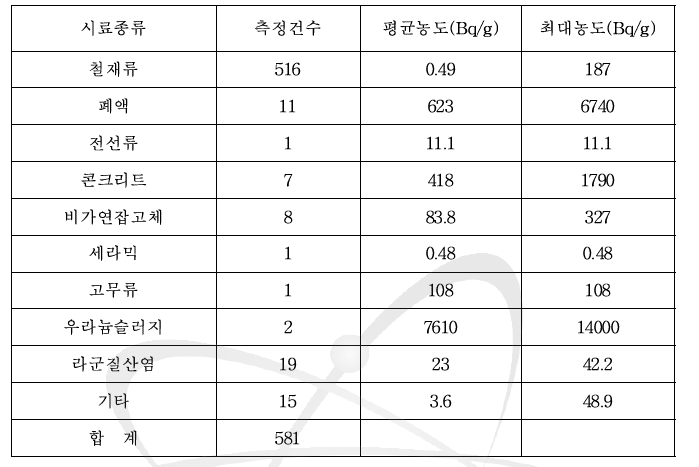 변환시설 해체폐기물 시료 핵종분석