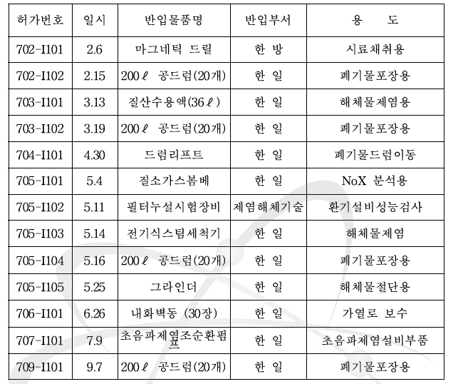 변환시설 반입현황