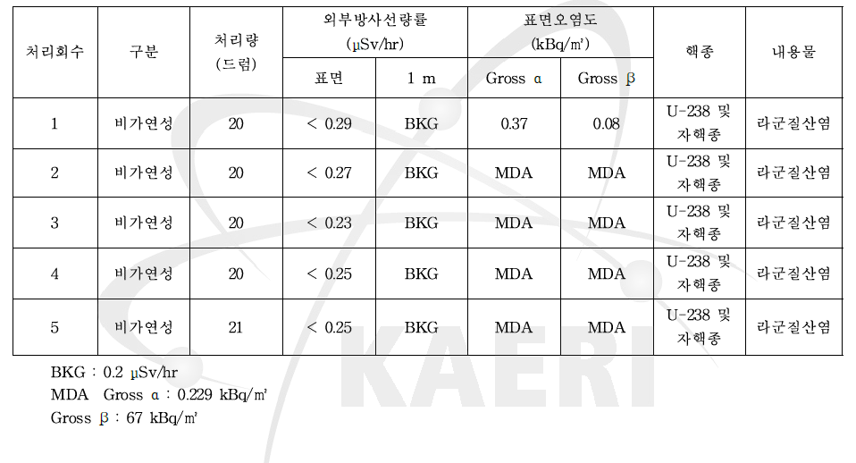 변환시설 방사성폐기물 처리현황