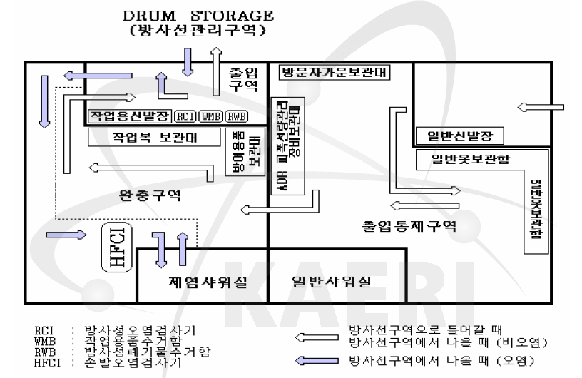 변환시설 방사선관리구역 출입절차도