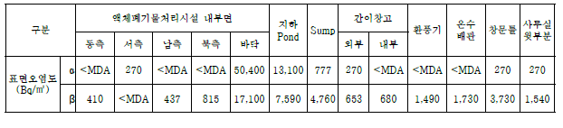 액체폐기물처리시설 제염 전 핵종분석 결과