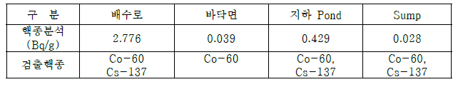 액체폐기물처리시설 제염 후 핵종분석 결과