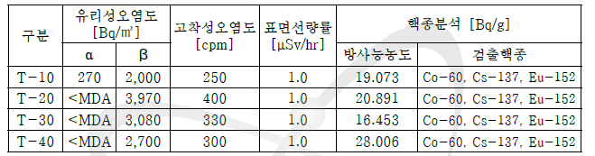 탱크 오염검사 및 핵종분석