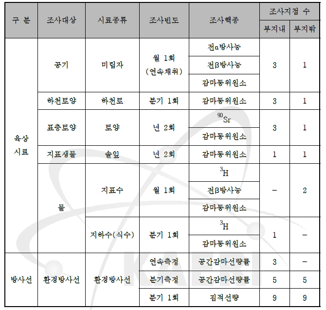 방사선환경조사계획서