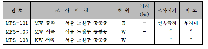 환경방사선감시기에 의한 공간감마선량률 조사계획