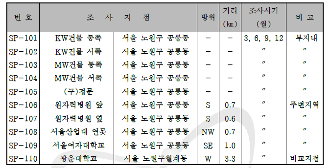 휴대용방사선계측기에 의한 공간감마선량률 조사계획