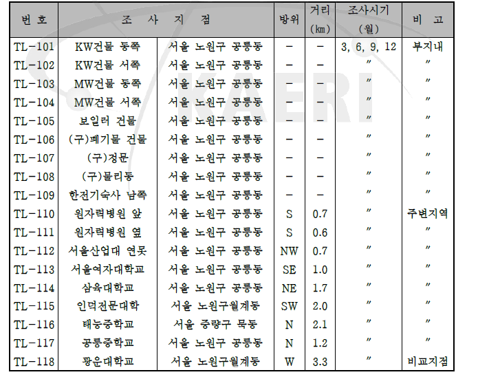 열형광선량계에 의한 집적선량 조사계획