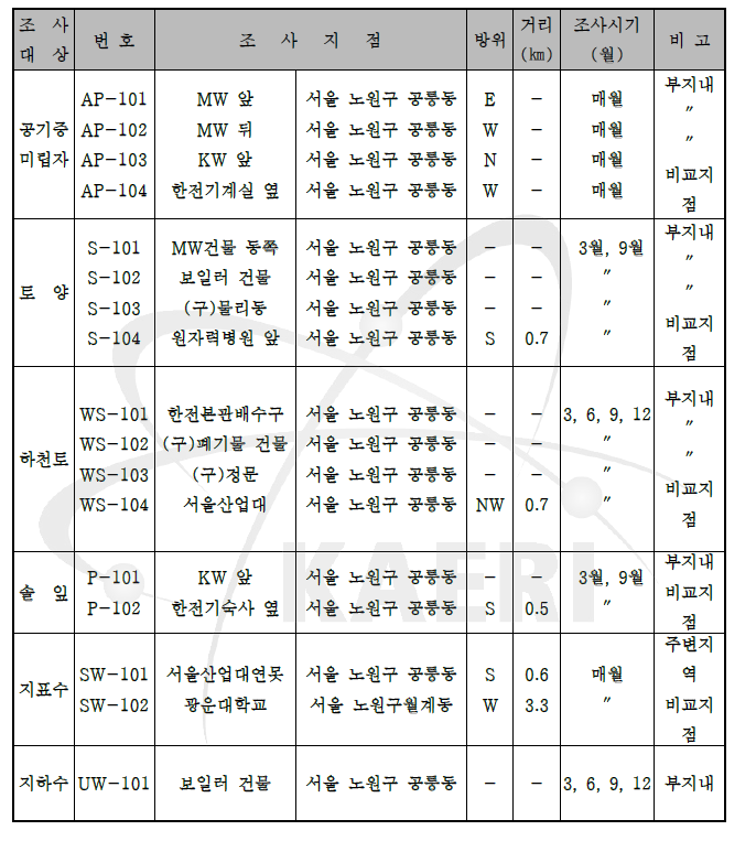 육상시료의 환경방사능 조사계획