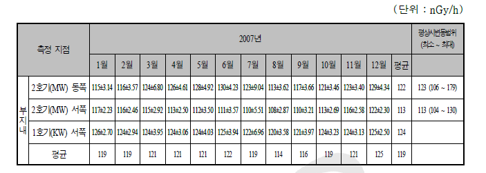 TRIGA 연구로시설 주변의 공간감마선량률(환경방사선감시기)