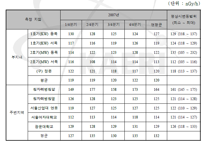 TRIGA 연구로시설 주변의 공간감마선량률(휴대용계측기)