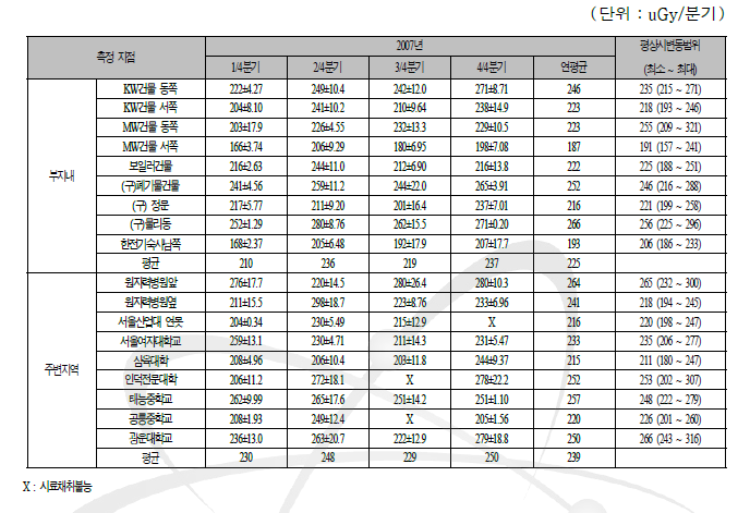 TRIGA 연구로시설 주변의 공간집적선량(TLD)