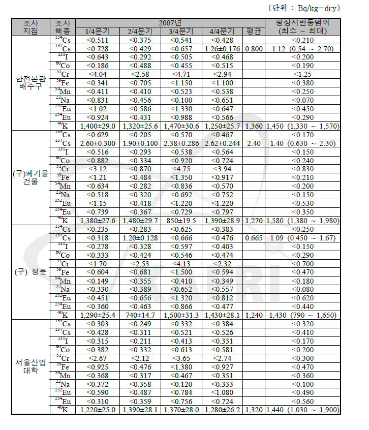 TRIGA 연구로시설 주변 하천토의 방사능 농도(감마동위원소)