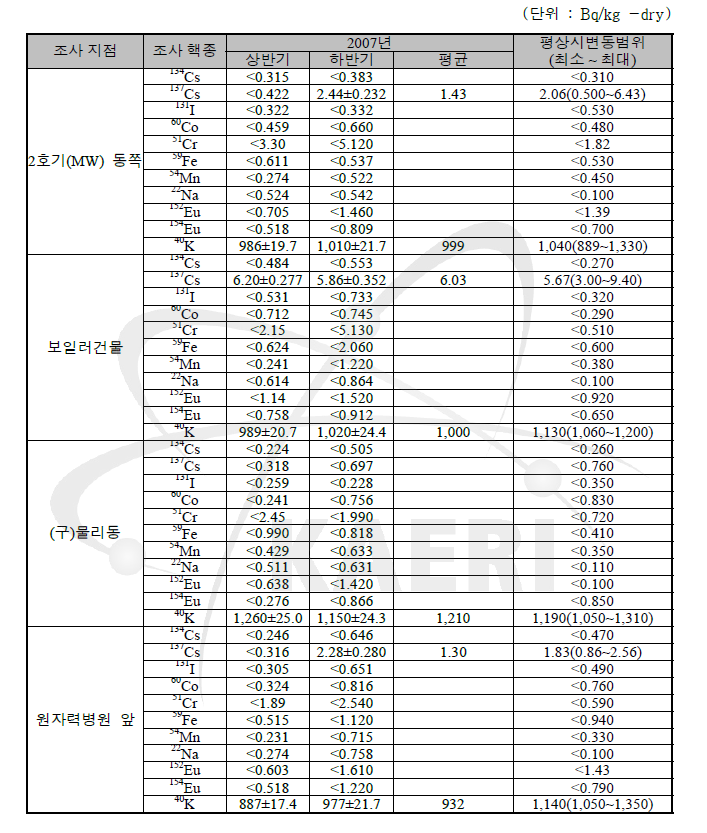 TRIGA 연구로시설 주변 토양의 방사능 농도(감마동위원소)