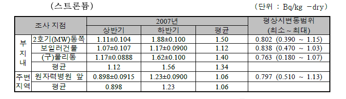 TRIGA 연구로 시설 부지내 및 주변지역 토양의 방사능 농도