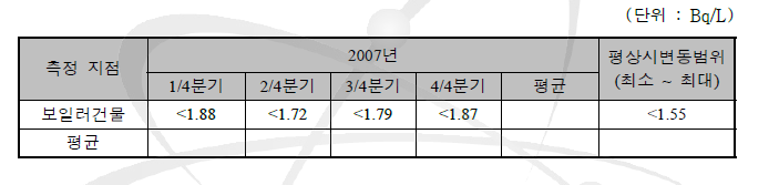 TRIGA 연구로시설 주변 지하수의 방사능 농도(삼중수소)