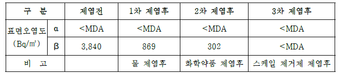 오염검사 & 핵종분석 결과