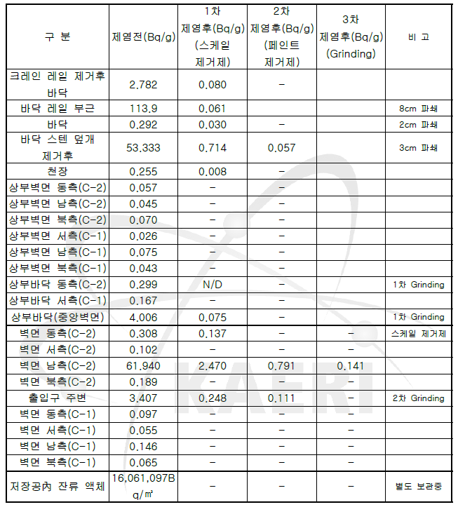 핫셀 해체 및 제염작업 핵종분석 결과