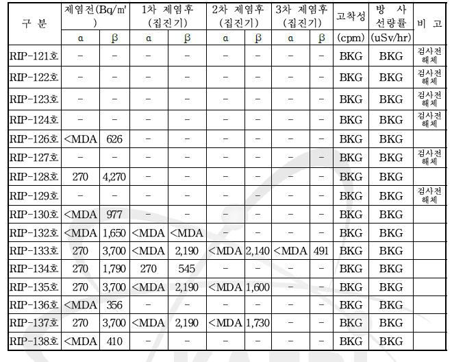 RIP 천정 해체 및 제염작업 오염검사 결과