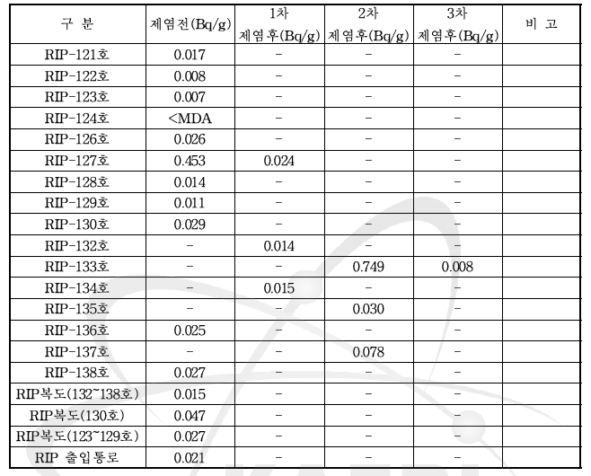 RIP 천정 해체 및 제염작업 핵종분석 결과