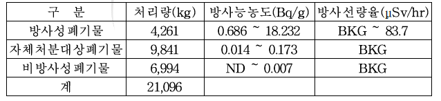 납폐기물의 방사선학적 특성 및 폐기물 처리 현황