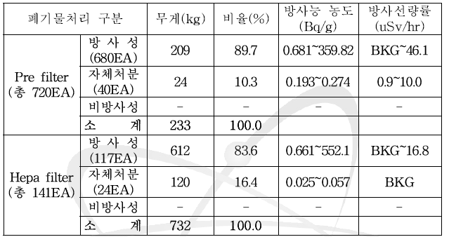 폐필터류의 해체 결과